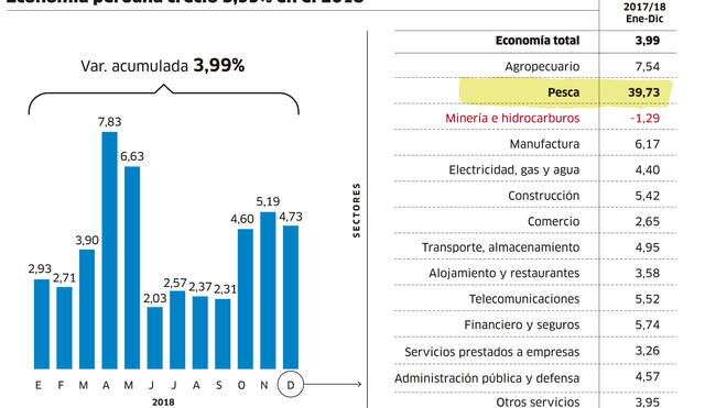 Economía peruana creció 3,99% en el 2018 [INFOGRAFÍA]