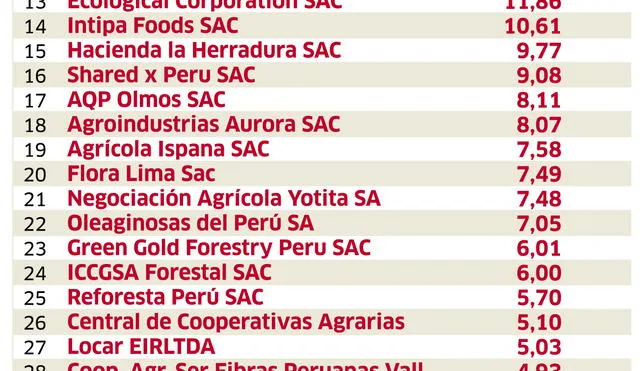 Las grandes empresas que pidieron préstamos a Agrobanco por: 548,72 millones de soles