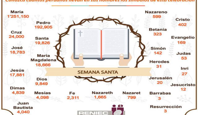 Semana Santa: peruanos llevan nombres alusivos a esta celebración