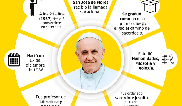 Papa Francisco en Perú: 20 datos sobre su vida en la Iglesia