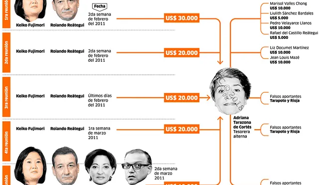 Así lavó Reátegui US$ 100.000 a pedido de Keiko Fujimori [INFOGRAFÍA]