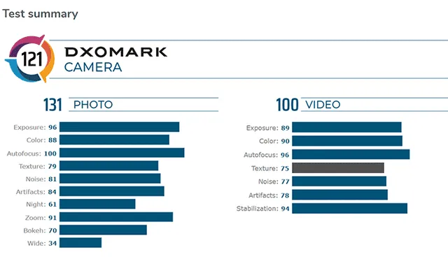 El Mate 30 Pro lidera ranking como la mejor cámara del mercado.
