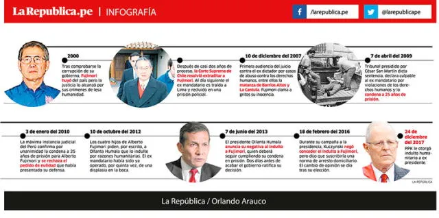 Cronología del indulto a Alberto Fujimori