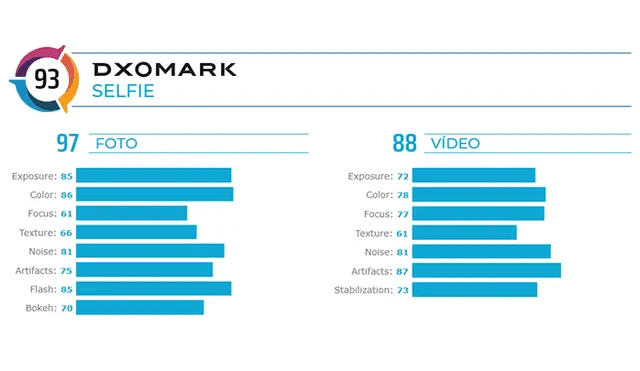 El Mate 30 Pro lidera ranking como la mejor cámara del mercado.