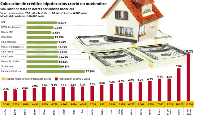 Colocación de créditos hipotecarios creció en noviembre [INFOGRAFÍA]