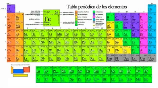 La tabla periódica fue creada en 1869. Foto: difusión