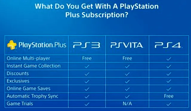 Desde su mismo lanzamiento, el juego online de PS4 necesita de una suscripción a PS Plus (de paga).