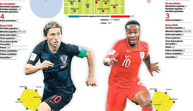 Inglaterra vs Croacia: ¿Cómo llegan los equipos a la final? [INFOGRAFÍA]