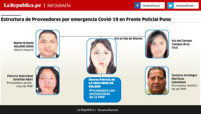 Estructura de Proveedores por emergencia Covid-19 en Frente Policial Puno