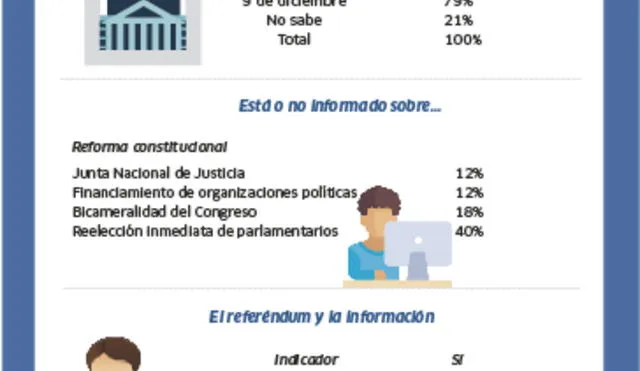 Referéndum 2018: Encuesta señala que el 88% de arequipeños no saben por qué votarán [INFO]
