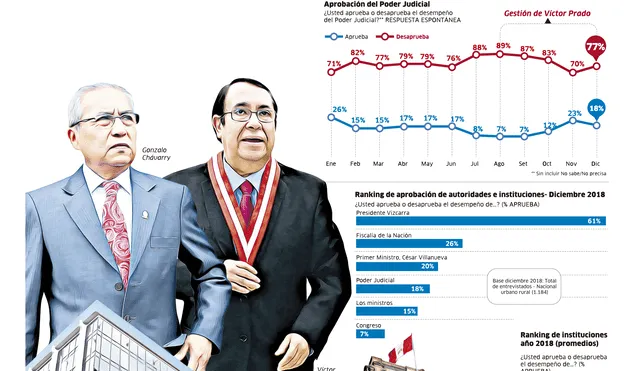 Encuesta IEP: Evaluación de autoridades e instituciones [INFOGRAFÍA]