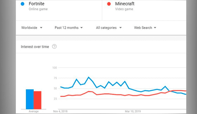 Fortnite tuvo en 2019 su peor año, y títulos más antiguos como Minecraft lograron superarlo en interés.