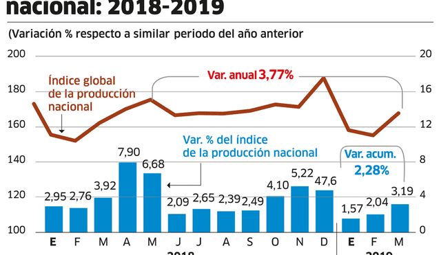 Evaluación mensual de la producción nacional: 2018-2019 [INFOGRAFÍA]