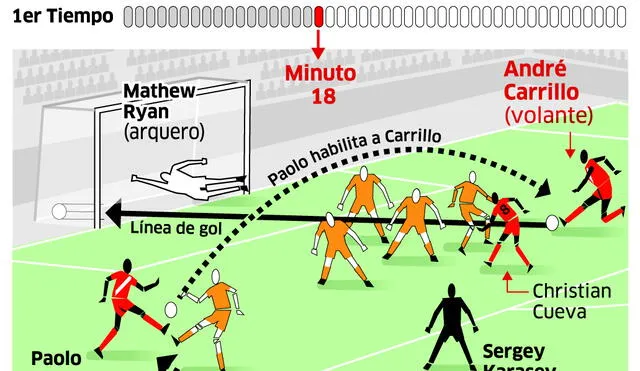 Paso a paso: Así fue el gol de de André Carrillo