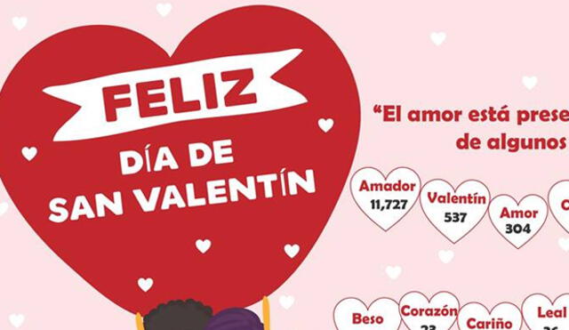 Día de San Valentín: los nombres más raros relacionados al amor en Perú