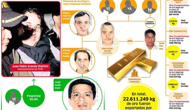 La red de contrabando de oro ilegal en el Perú de Juan Pablo Granda