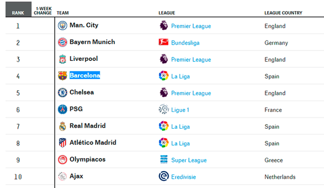 Este el top 20 de los mejores clubes del mundo, según Global Club Soccer Rankings.