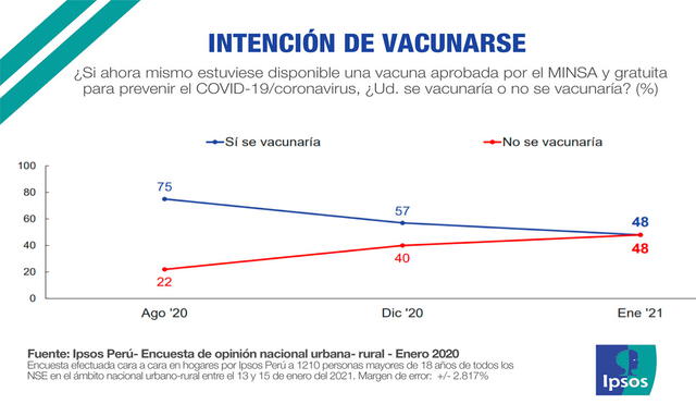 Intención de vacunación decrece. Foto: Ipsos Perú - EC