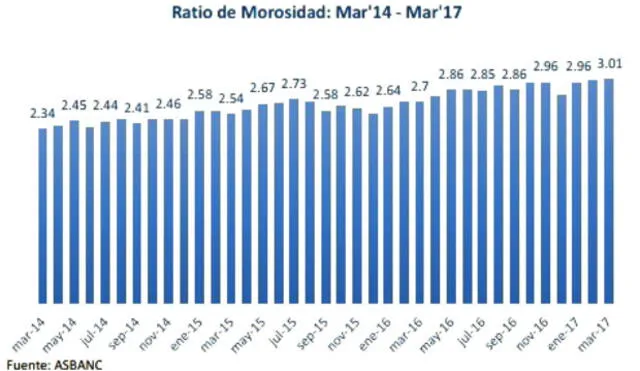 Bancos: La morosidad aumenta a 3,01% en marzo