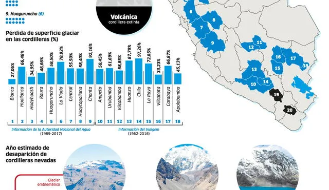 La extinción de los glaciares de Perú