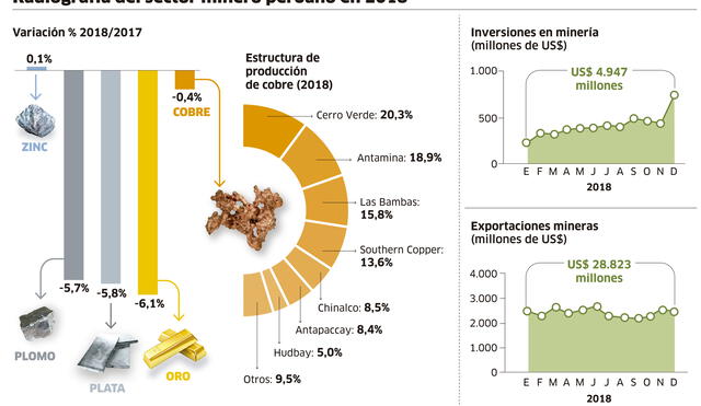 Radiografía del sector minero peruano en 2018