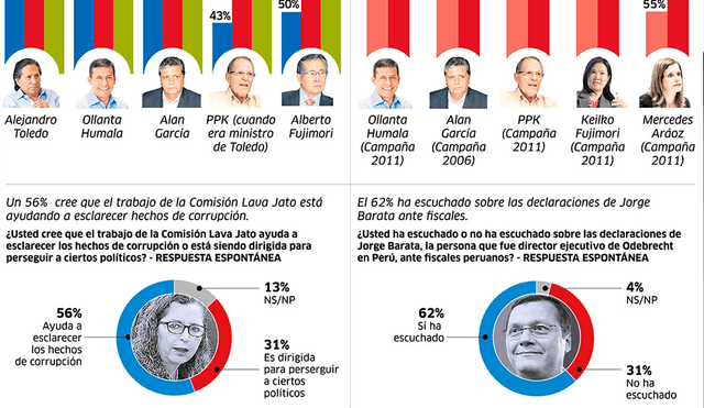 Gran mayoría cree que Odebrecht pagó coimas a cinco ex presidentes