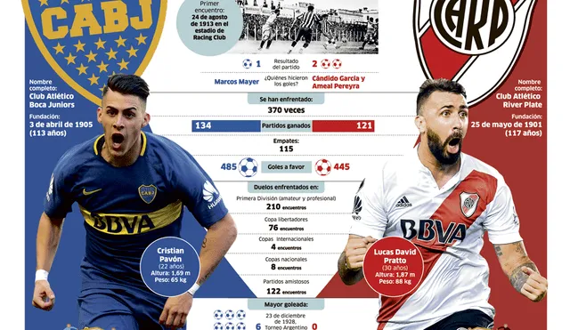 Boca Juniors vs River Plate EN VIVO: La final del siglo [INFOGRAFIA]