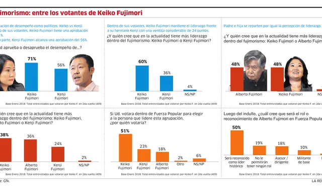 Encuesta GfK: Aprobación de Keiko y Kenji entre votantes de lideresa de FP