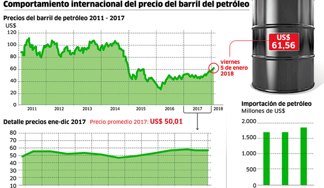 Comportamiento internacional del precio del barril de petróleo