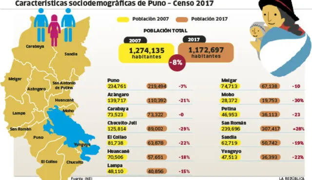 Puno: Población de Juliaca creció por migración de provincias [INFOGRAFIA]