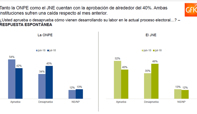 Encuesta GFK: desaprobación de la ONPE llega al 45% y del JNE al 48 %