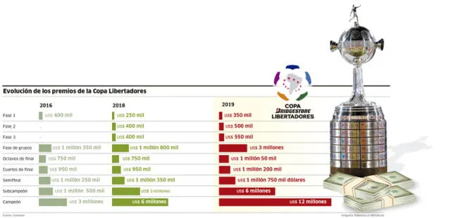 Evolución de los premios de la Copa Libertadores [INFOGRAFÍA]