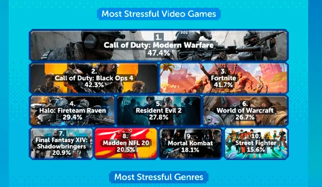 Estos son los juegos más estresantes según la encuensta.  (Imagen: Comfy Sacks)