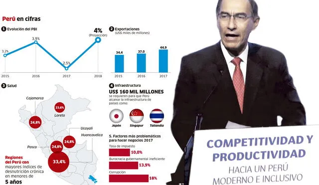 Competitividad y Productividad, hacía un Perú Moderno e Inclusivo [INFOGRAFÍA]