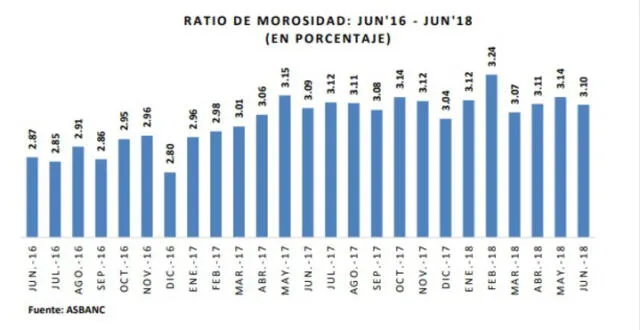 Asbanc: Morosidad de la banca disminuyó en junio 