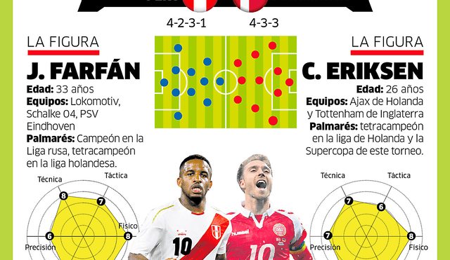 El duelo: Perú vs Dinamarca
