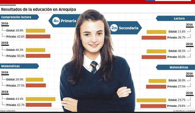 Resultados de la Evaluación Censal de Estudiantes en Arequipa [INFO]