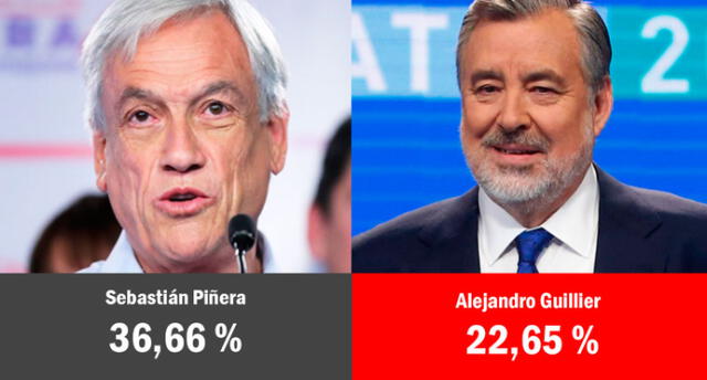 Elecciones en Chile: Sebastián Piñera y Alejandro Guillier pasan a segunda vuelta 