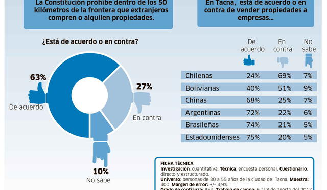 69% de tacneños rechaza capital chileno en frontera