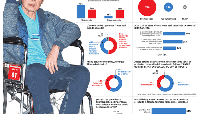 Encuesta GfK: Indulto a Alberto Fujimori divide al país