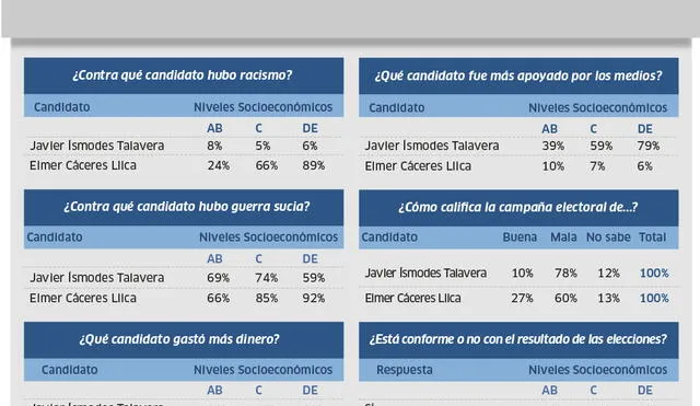 Elecciones 2018: Arequipeños consideran que hubo racismo contra Elmer Cáceres Llica [INFO]