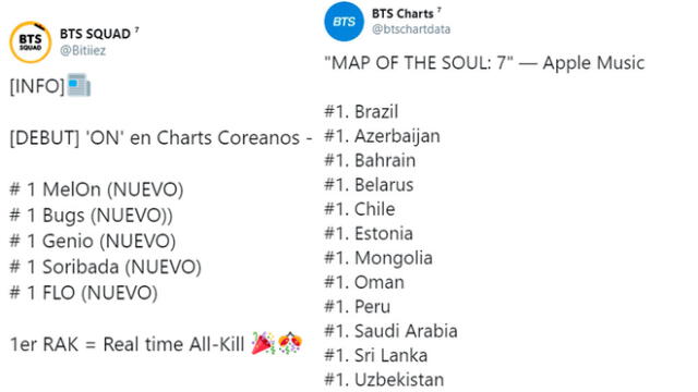 Map of the Soul: 7 es número uno en diferentes países en Apple Music, mientras que la canción "ON" debutó como número uno en charts coreanos.