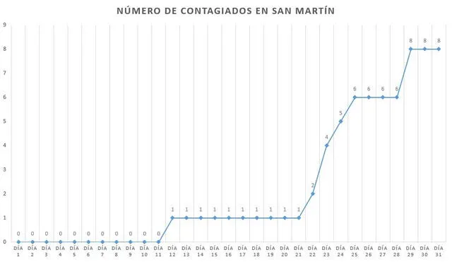 Coronavirus en Perú: la curva del contagio a un mes del primer caso de COVID-19 en el país