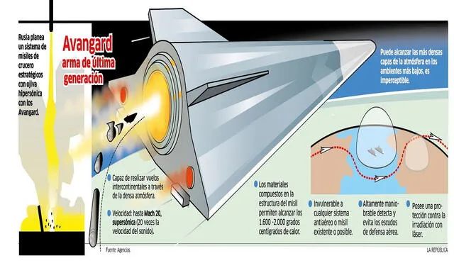 Avangard: el misil indetectable 