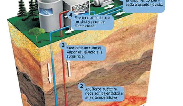 Geotermia: Así funciona una planta geotermal 