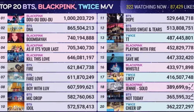 BLACKPINK son conocidas como las 'Reinas del K-pop en YouTube' debido a su enorme cantidad de vistas en esta plataforma.