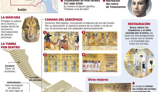 Restauración de la tumba de Tutankamón [INFOGRAFÍA]