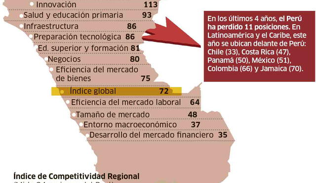 La institucionalidad, uno de los factores que impide al Perú ser competitivo