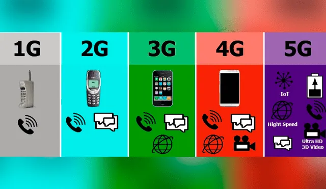 Las sorprendentes cosas que el 5G podrá hacer y que no era posible con 4G [VIDEO]