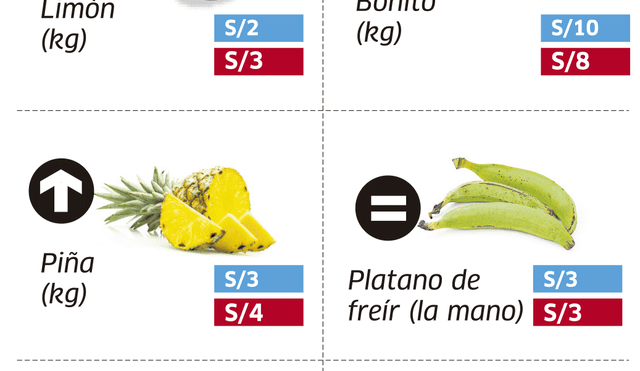 Precios de alimentos en Lima [INFOGRAFÍA]
